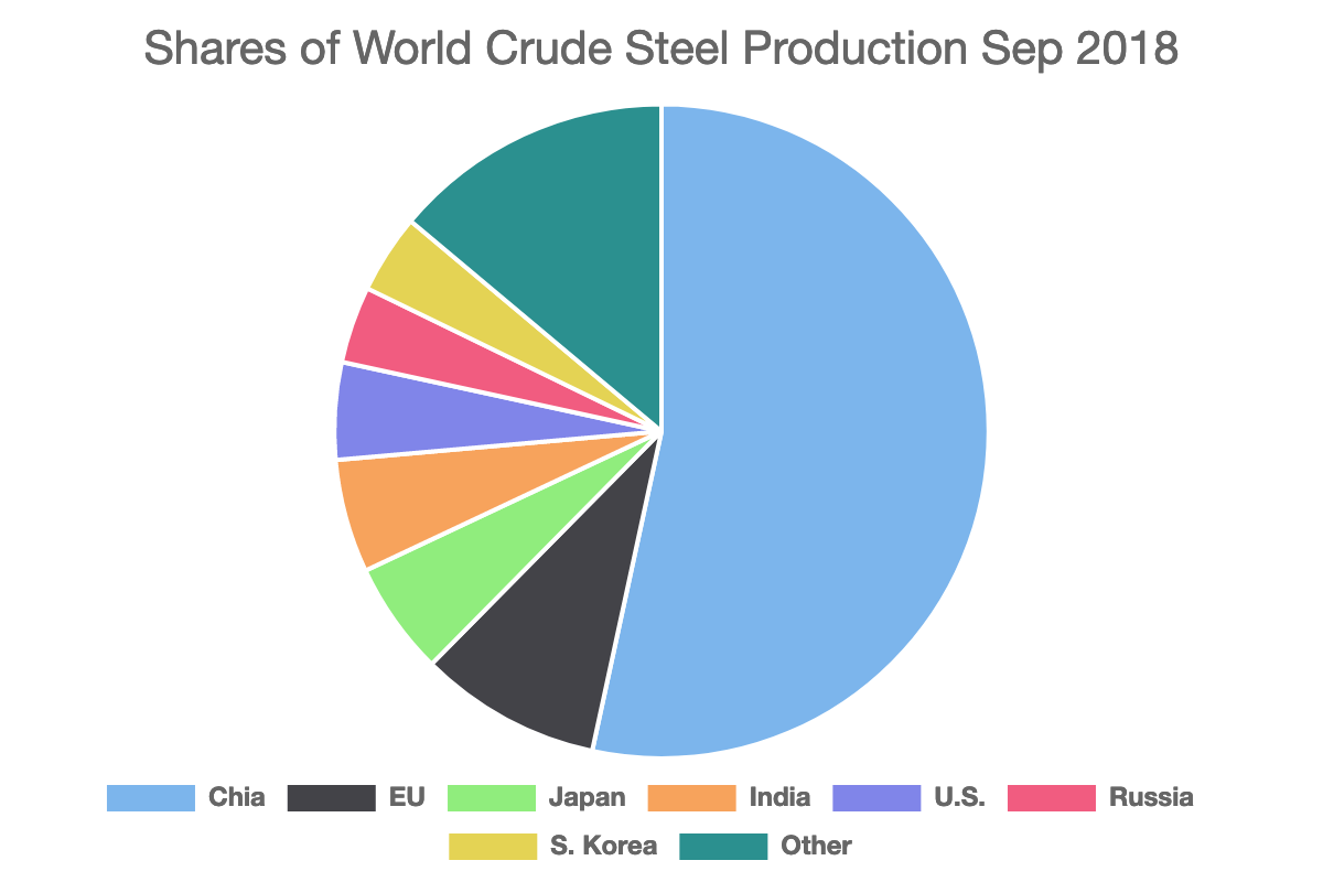 Shares of World Crude Steel Production Sep 2018