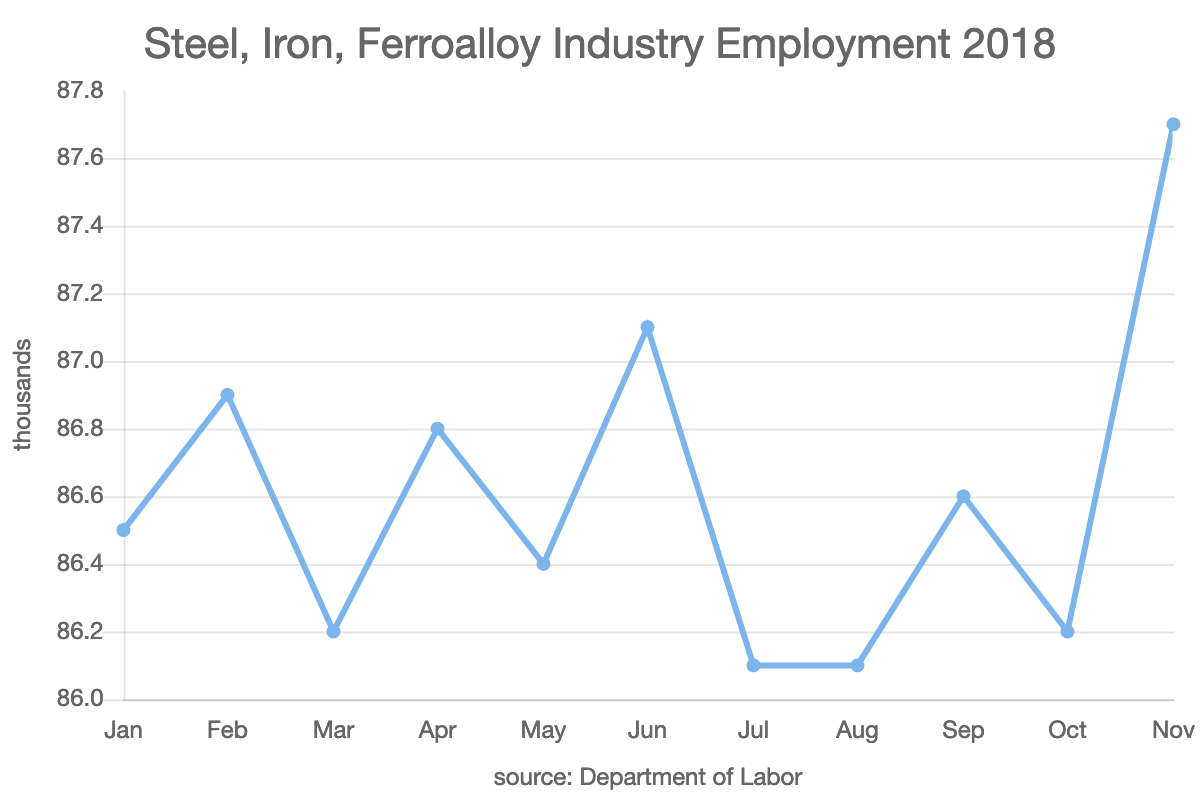 Steel, Iron, Ferroalloy Industry Employment 2018