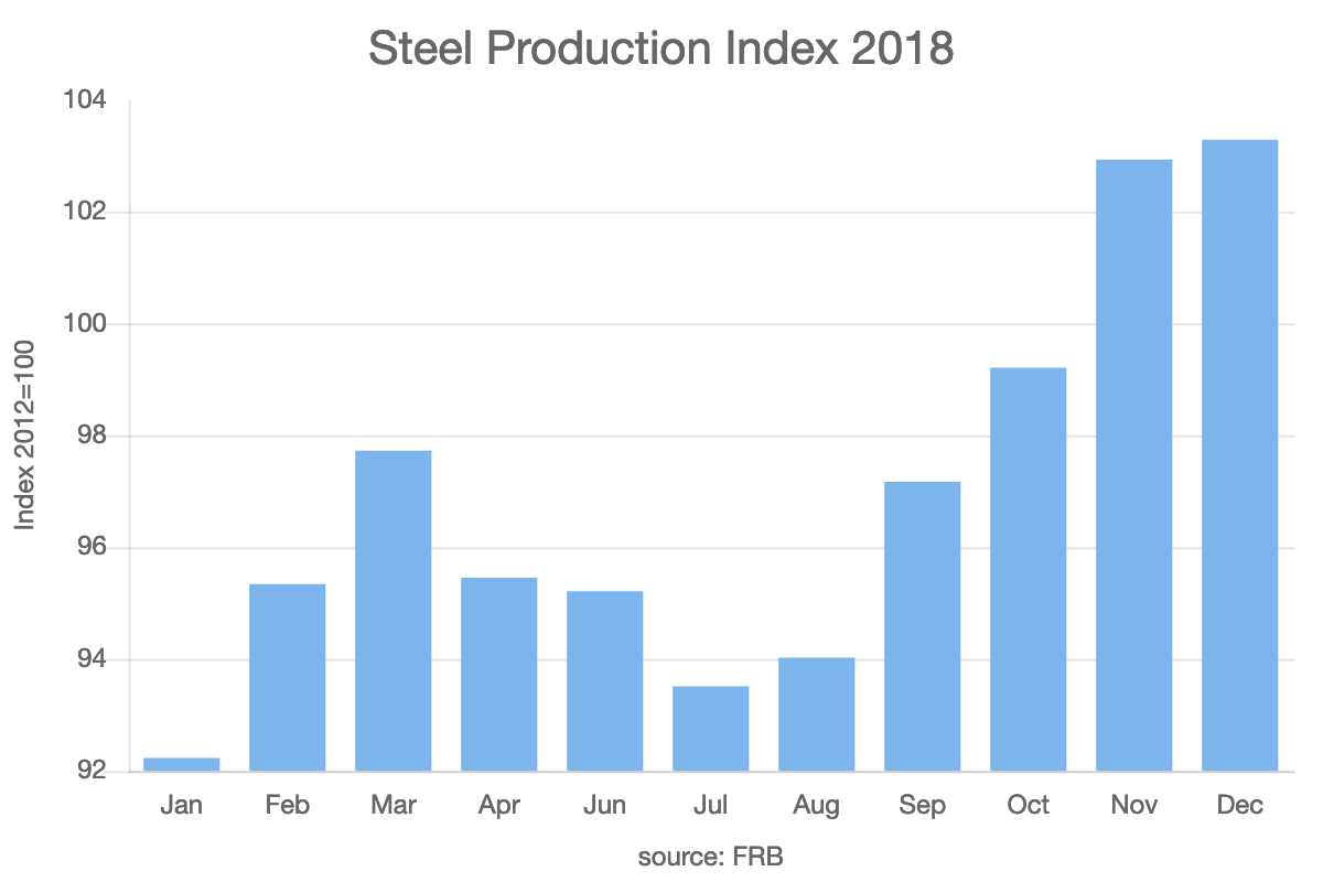 Steel Production Index 2018