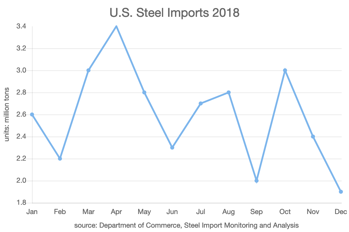 U.S. Steel Imports 2018