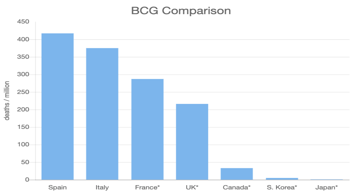 BCG Comparison