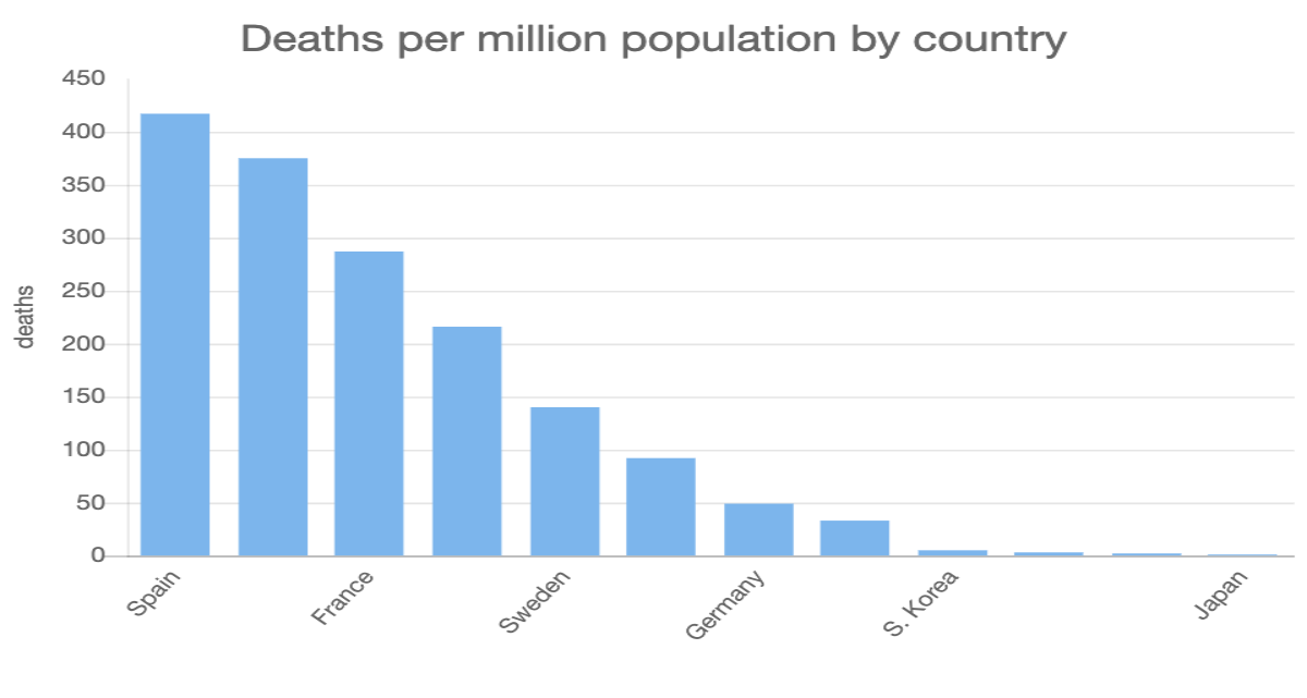 Deaths per million population by country